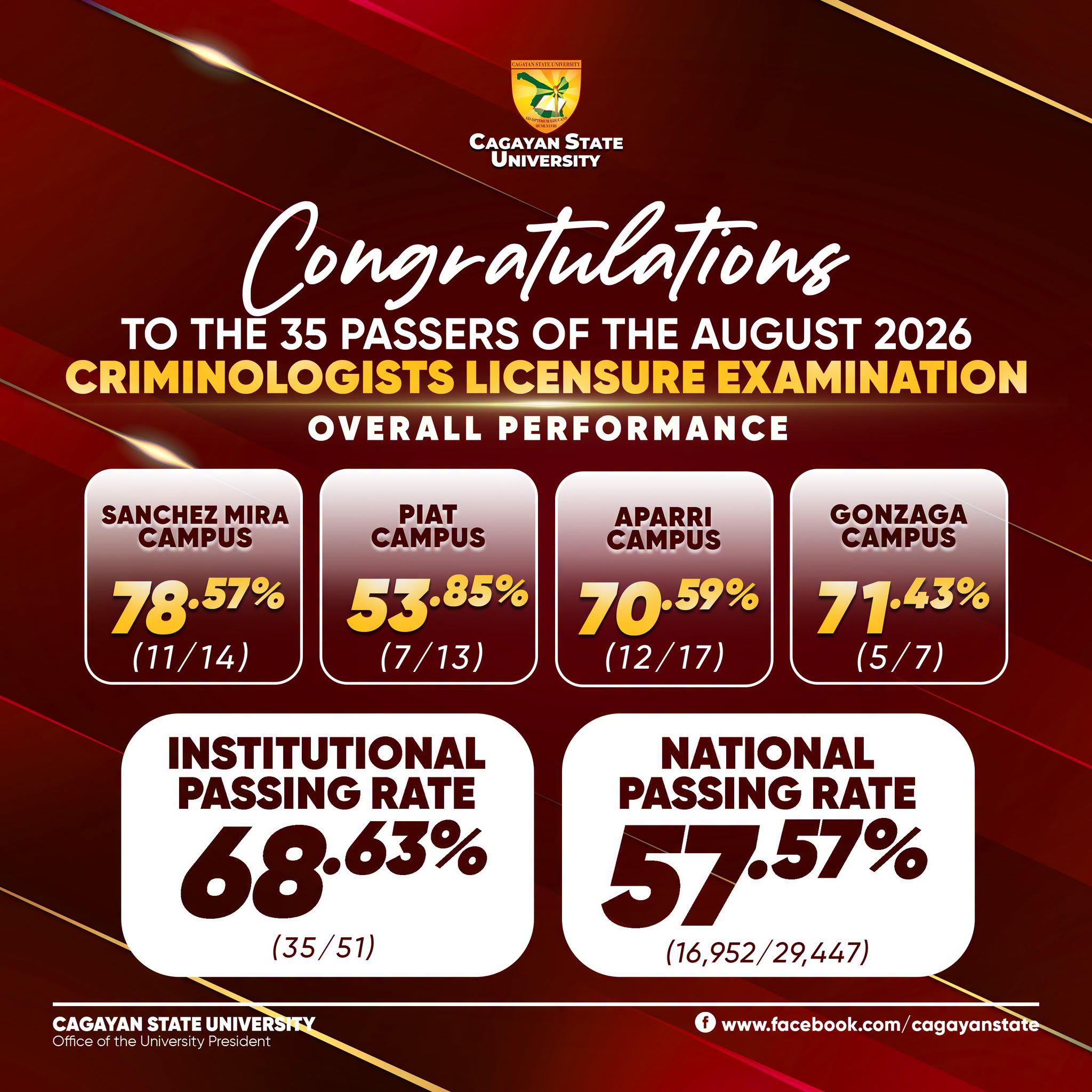 CSU PRODUCES 35 PASSERS IN AUGUST 2026 CRIMINOLOGISTS LICENSURE EXAMINATION photo 2
